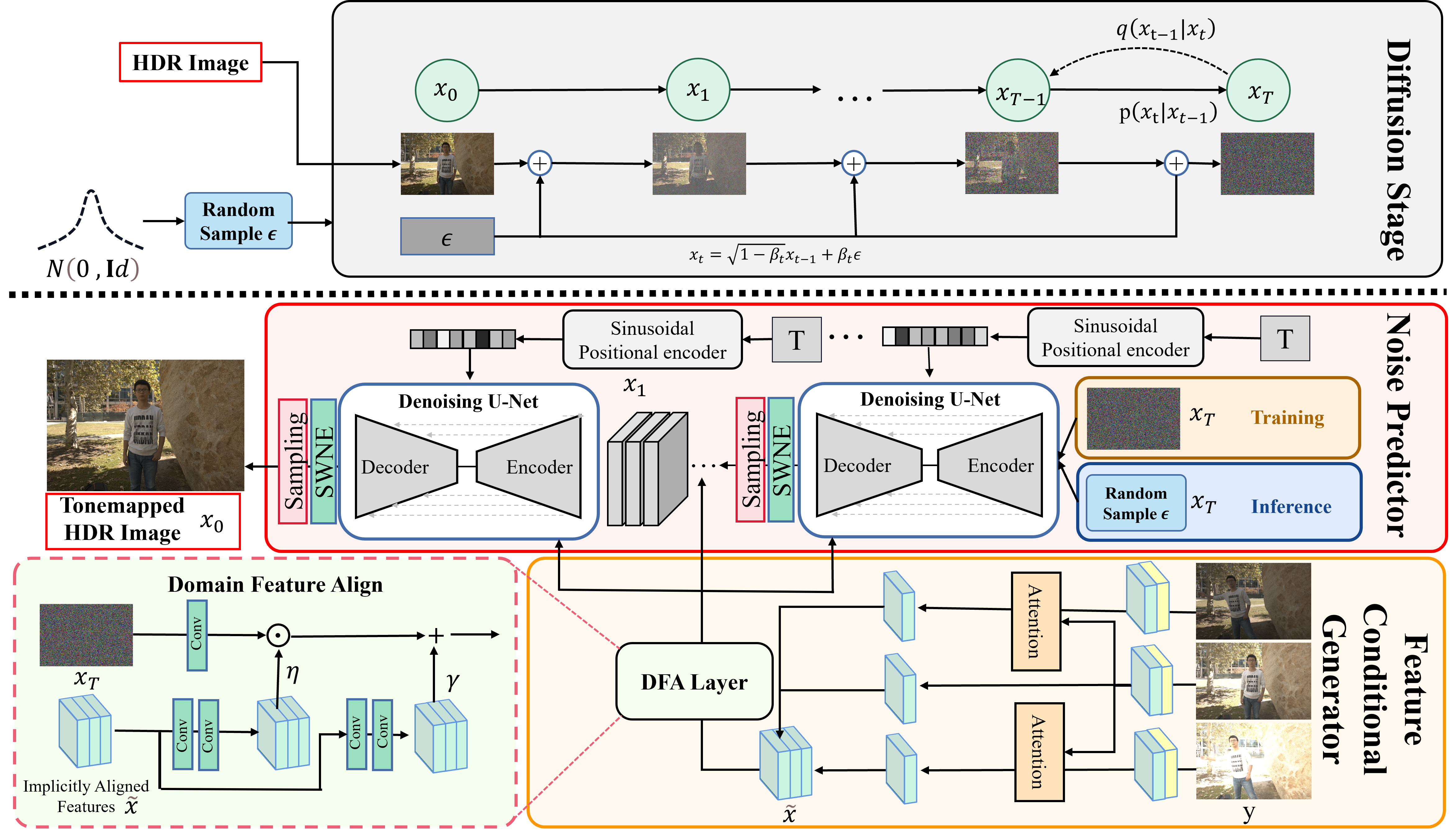 Illustrating the architecture of the proposed method