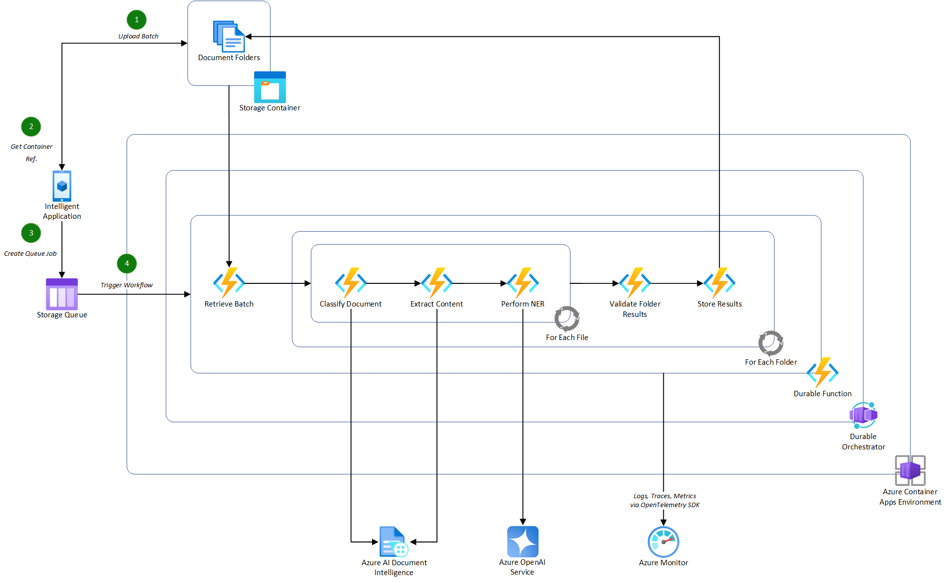 Azure AI Document Processing Pipeline