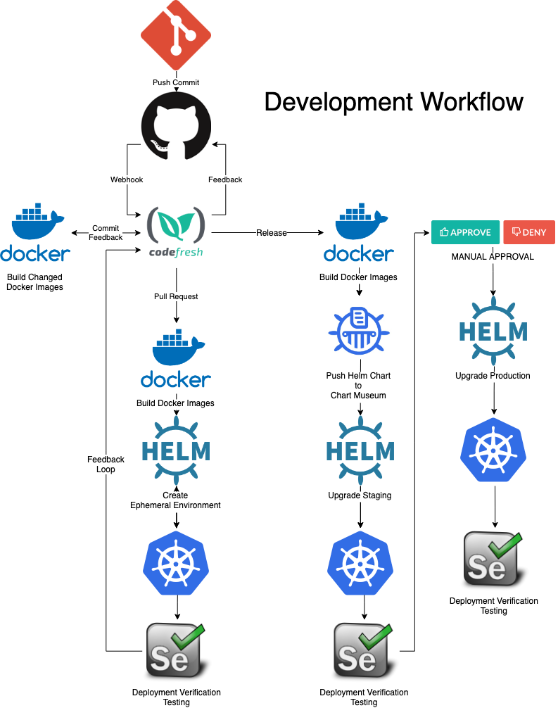 Development Workflow