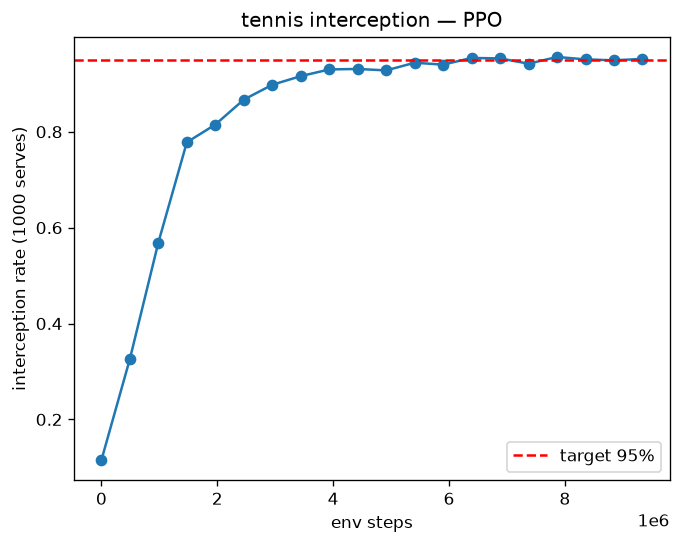 interception rate
