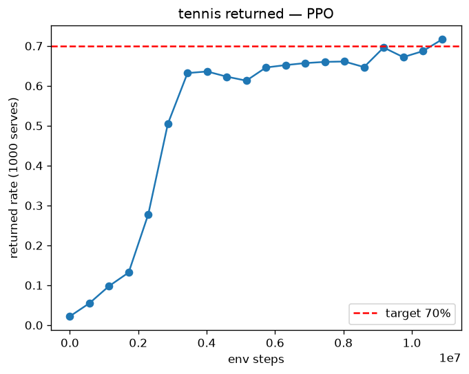 returned rate