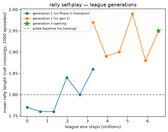 rally length across generations