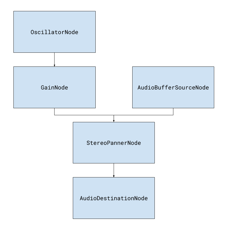 A more complex audio graph, with two separate nodes connecting to a single StereoPannerNode