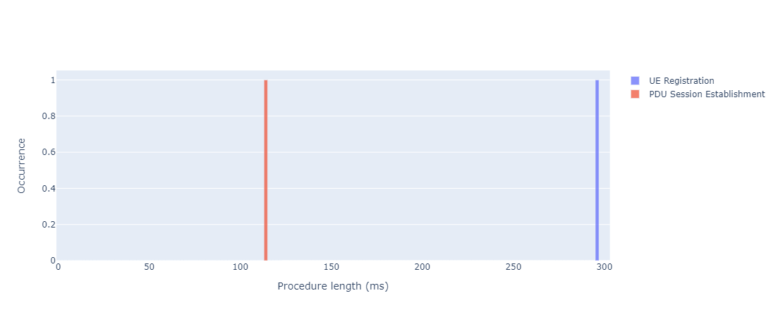 Procedure length histogram