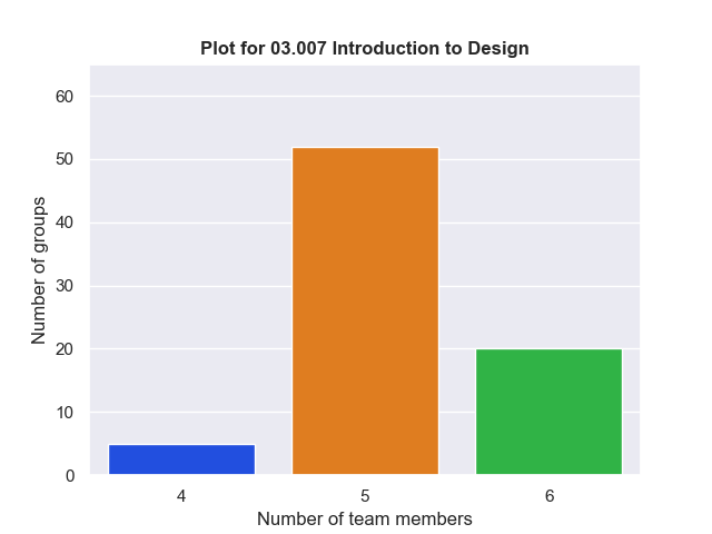 Design Count Plot