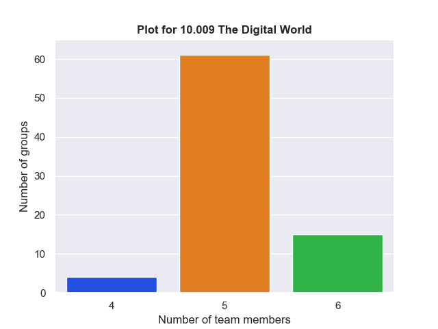 DW Count Plot