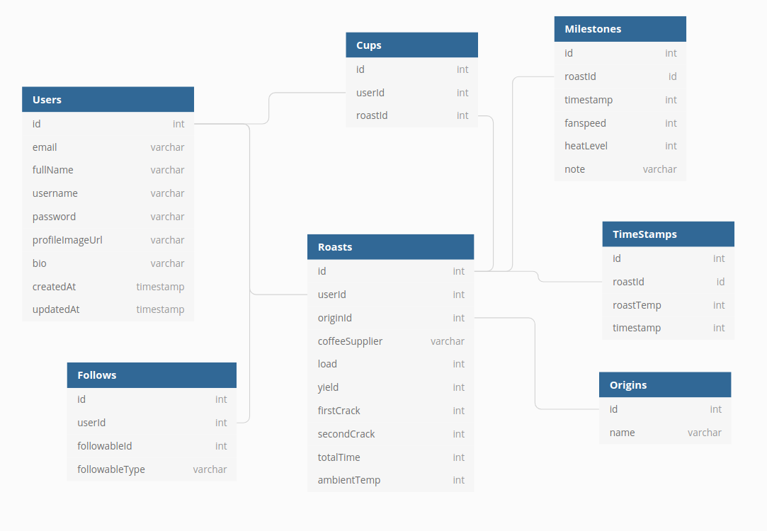 Database schema