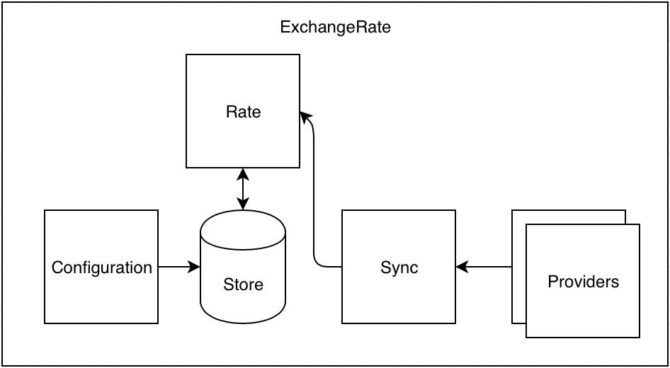 Architecture diagram