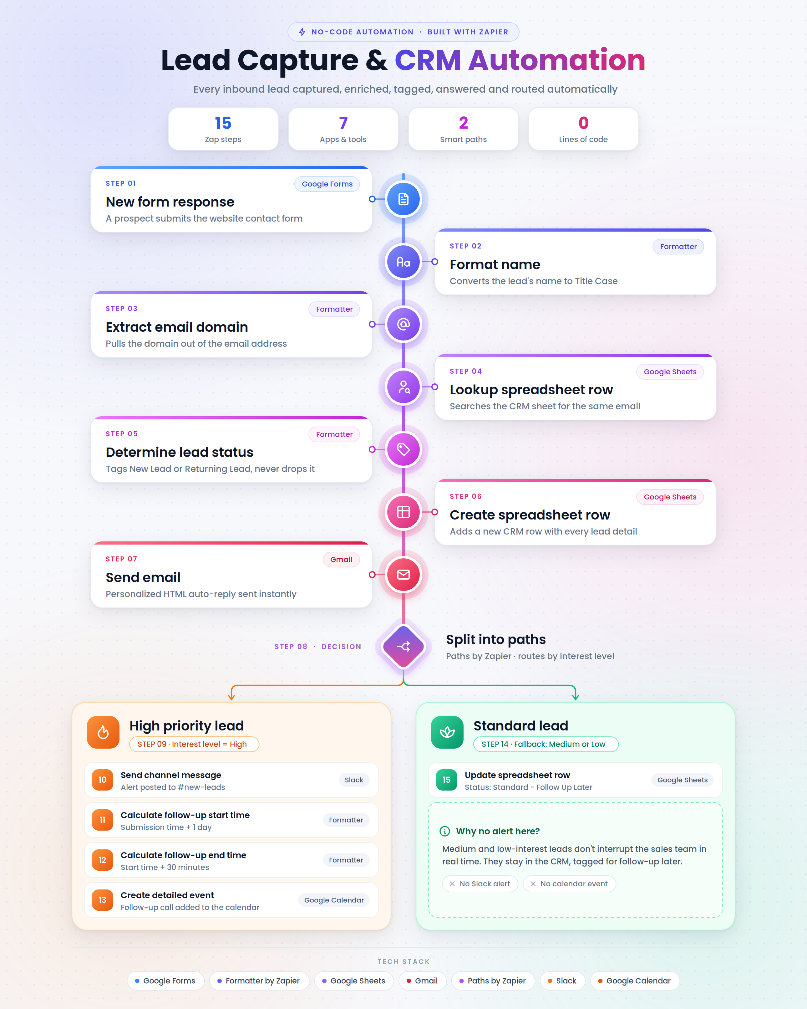 Lead Capture & CRM Automation with Zapier architecture diagram