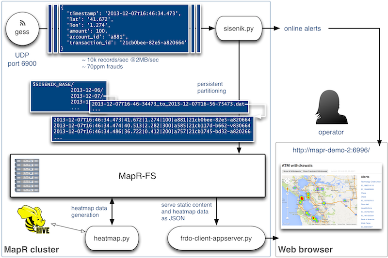 FrDO architecture