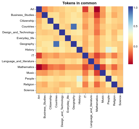 common_tokens