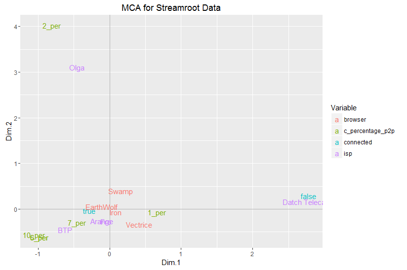 GitHub - jampmil/Streamroot: Data exploration over the Streamroot dataset