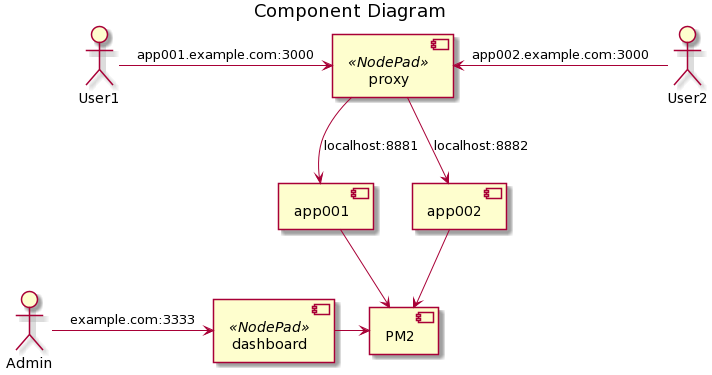 System Architecture