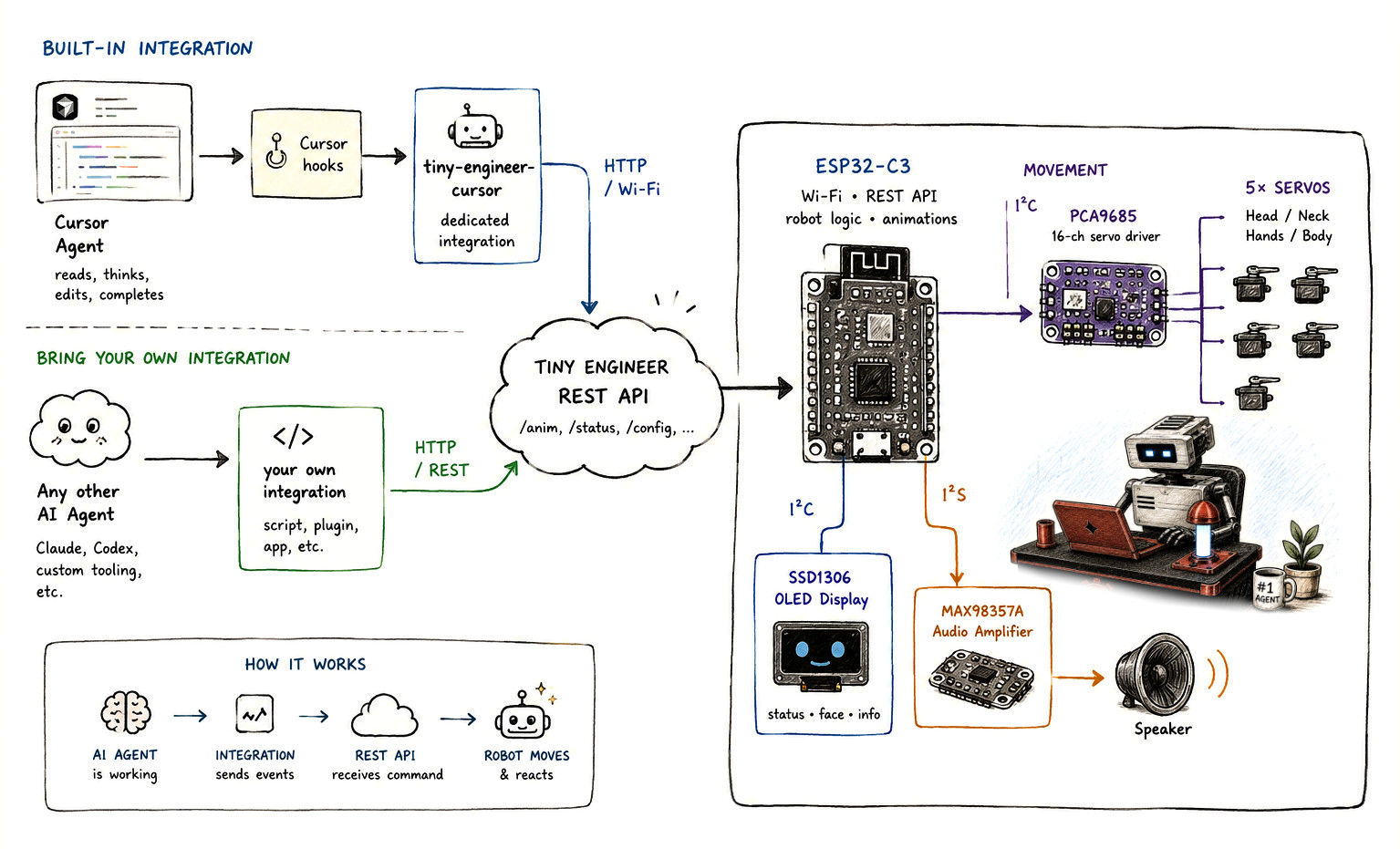 How Tiny Engineer works