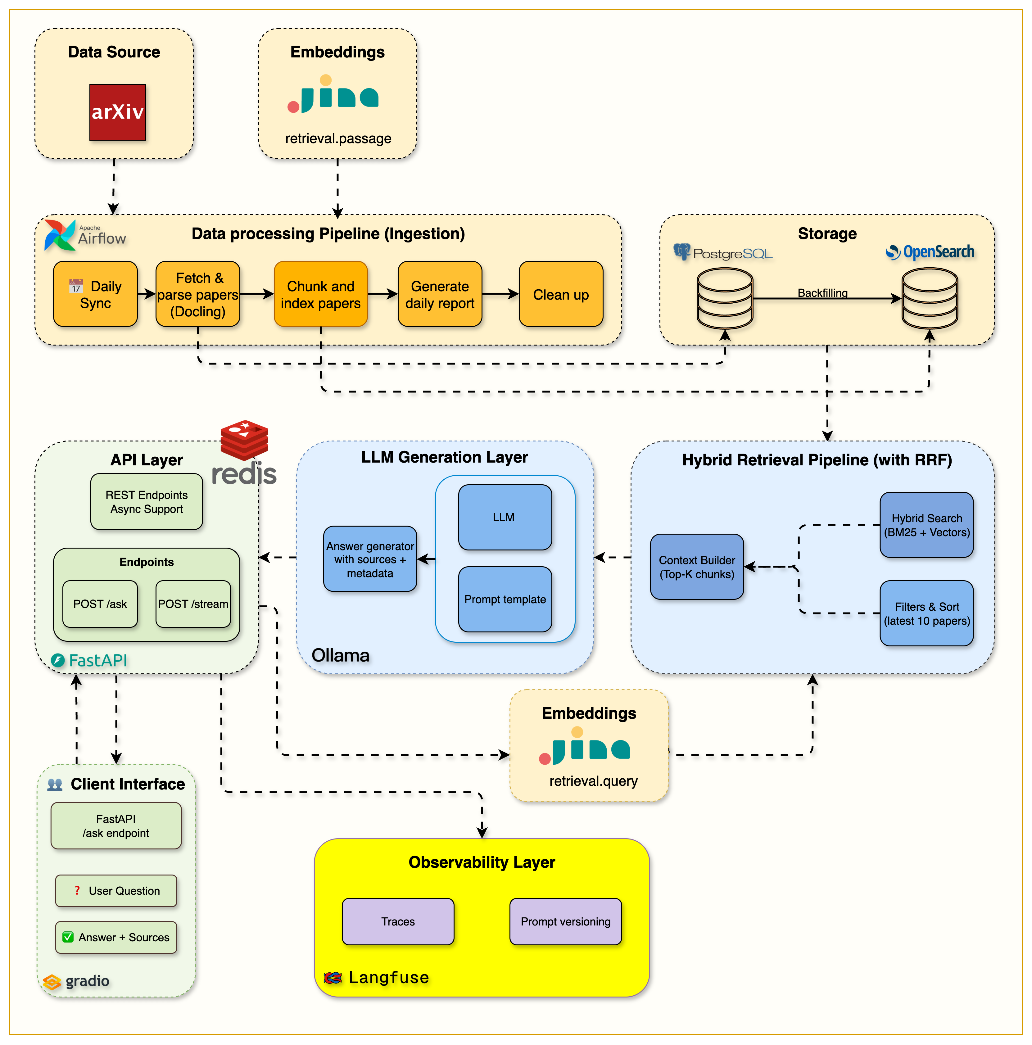 Week 6 Monitoring & Caching Architecture