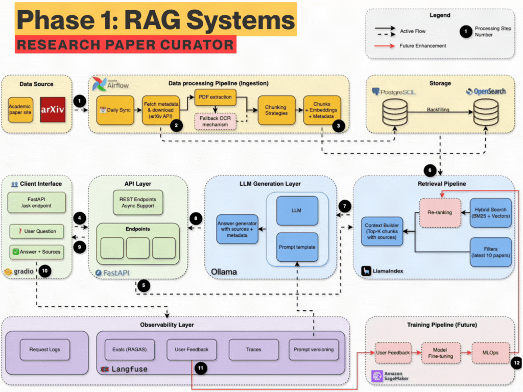 production-agentic-rag-course