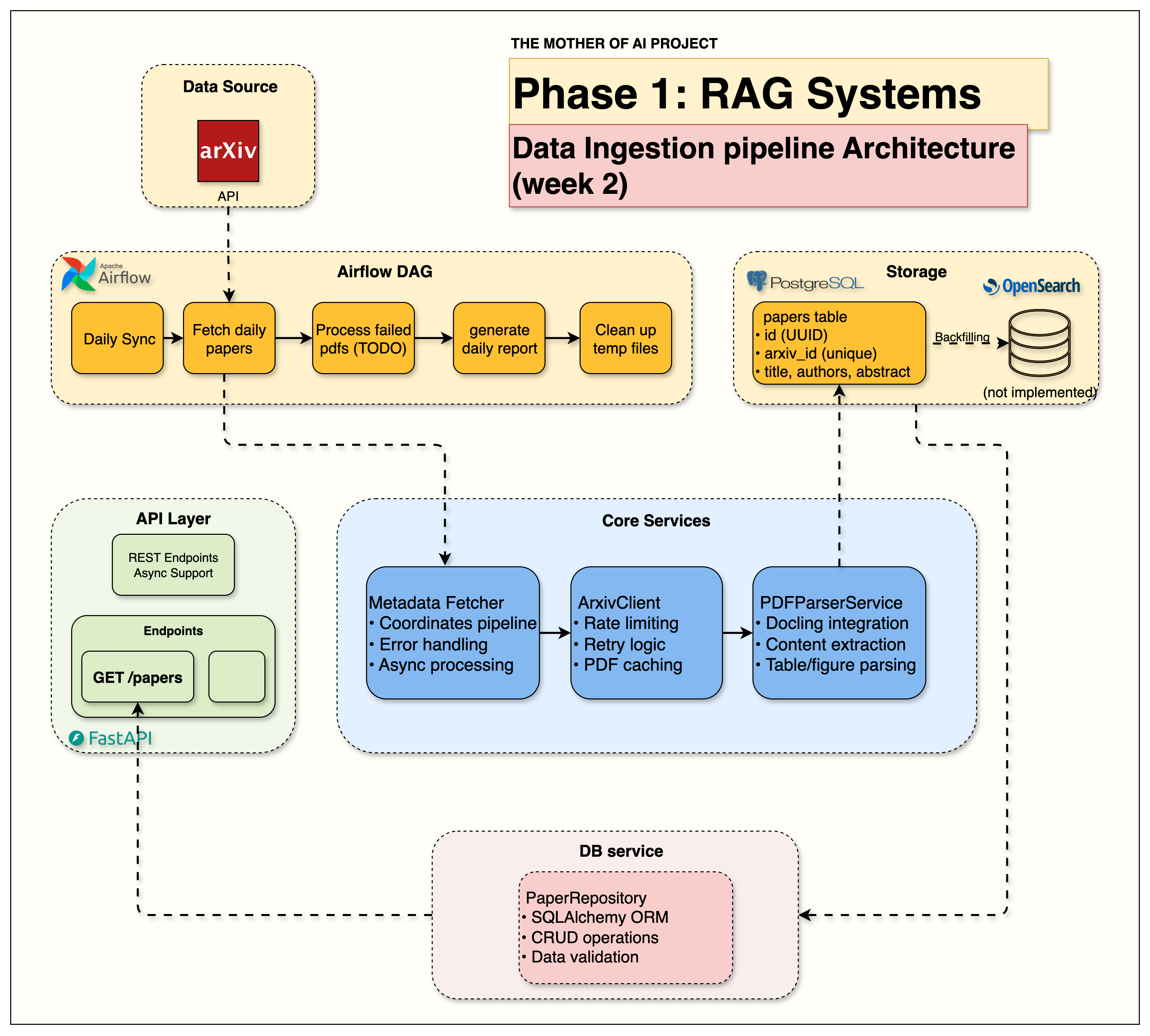 Week 2 Data Ingestion Architecture
