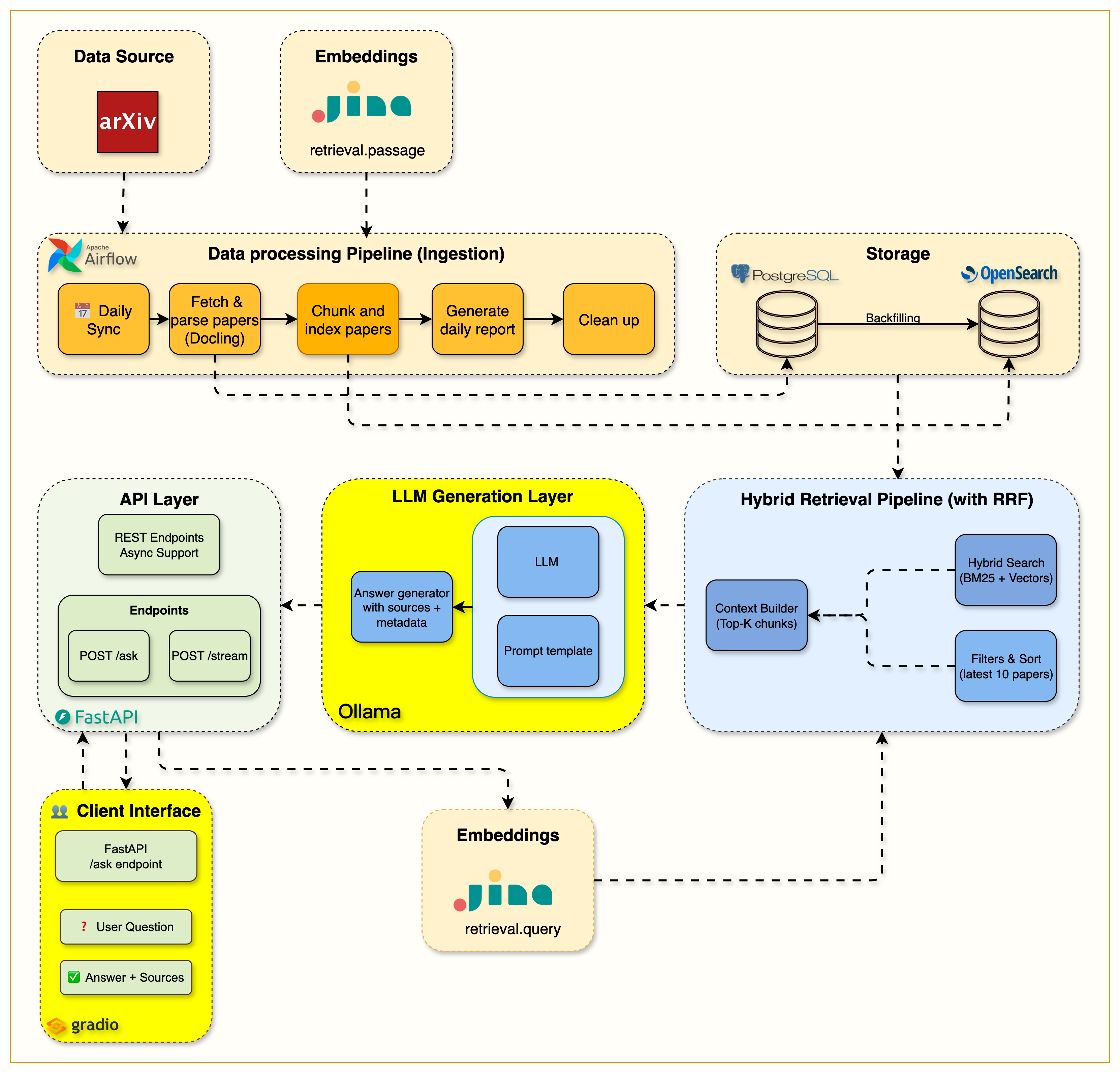 Week 5 Complete RAG System Architecture