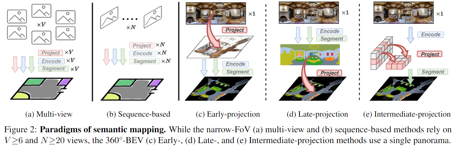 360BEV_paradigms