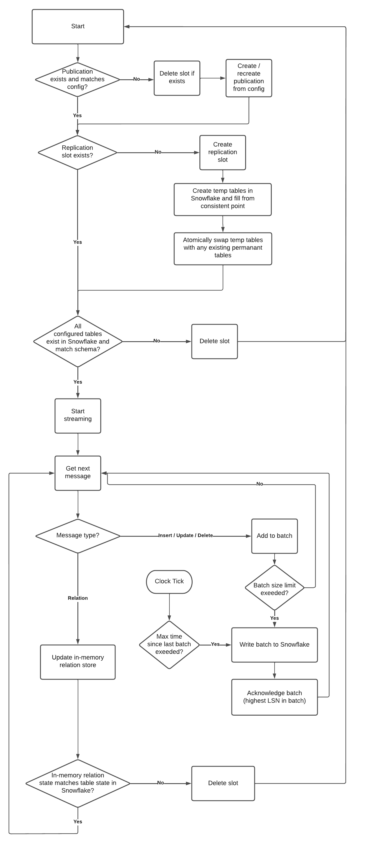 Flow chat describing the program logic