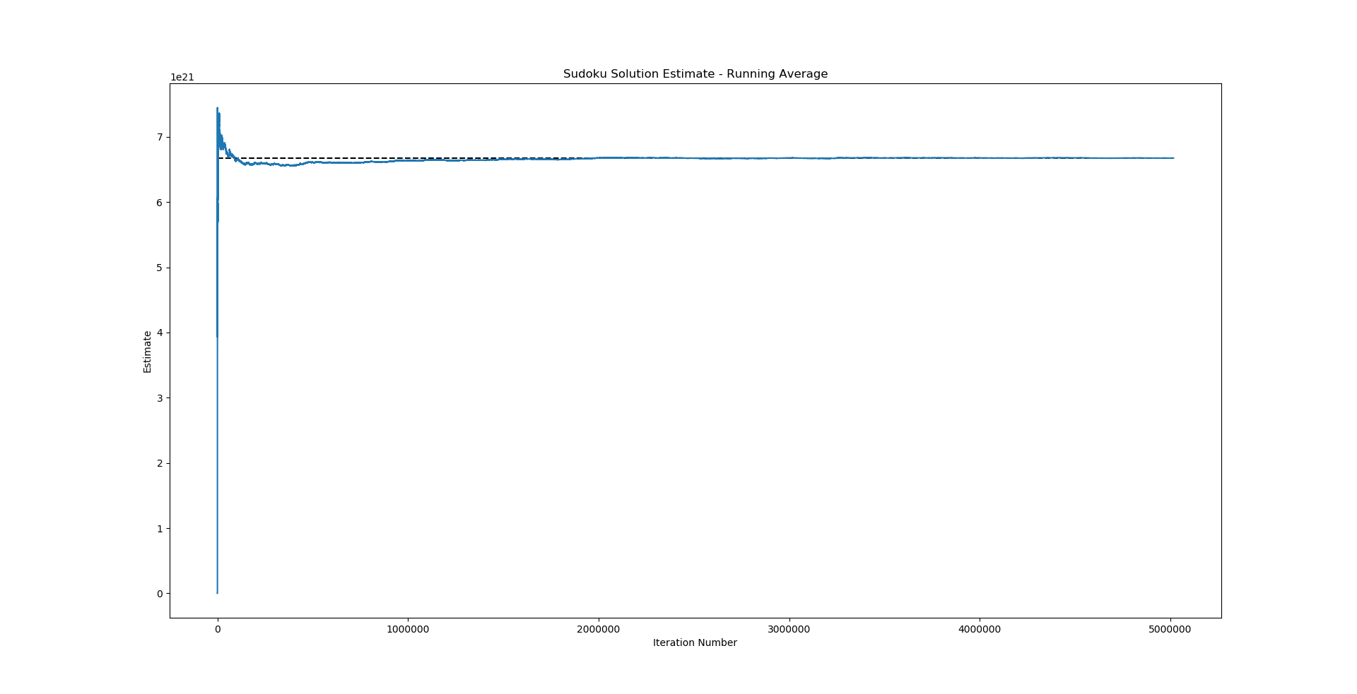 Figure:_Sudoku 3x3 - Running Average of Estimates