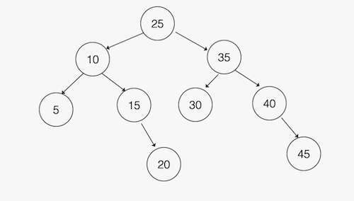 Balanced Binary Search Tree