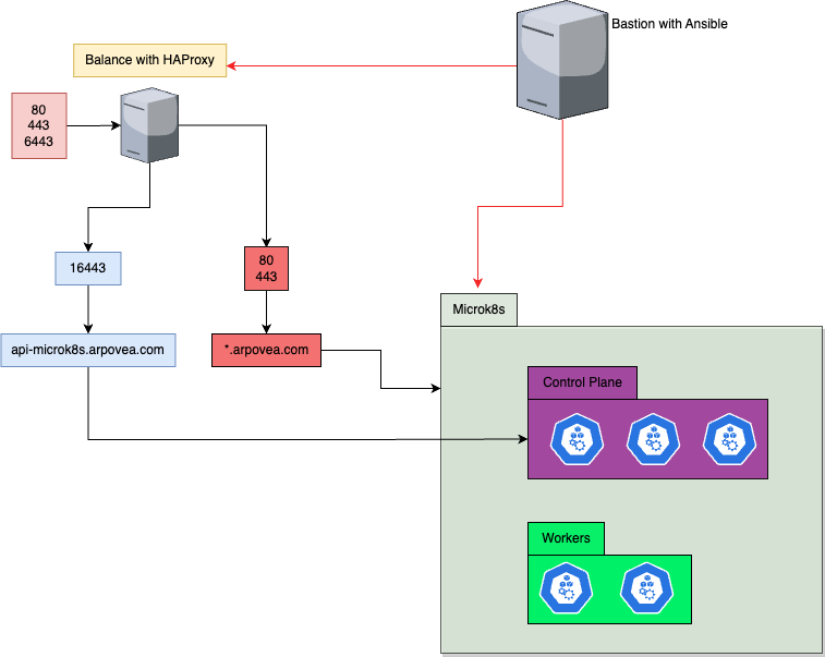 Diagrama