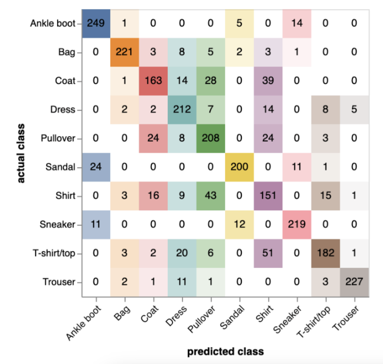 Confusion matrix