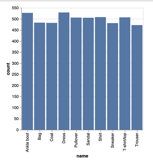 Bar chart of class distribution