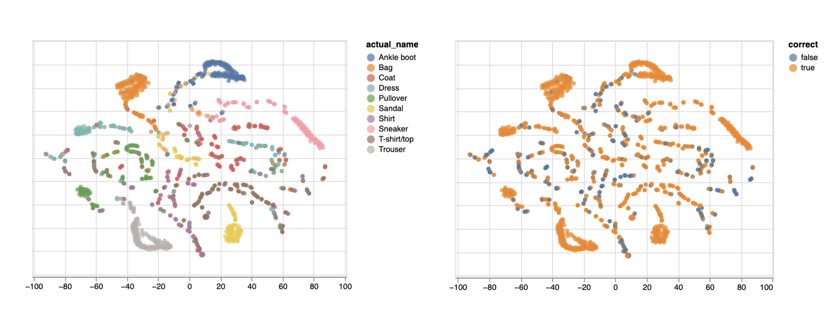 Two scatterplots showing an embedding of layer 4 of the neural net; the left is colored by class, and the right is colored by whether the prediction was correct or not.