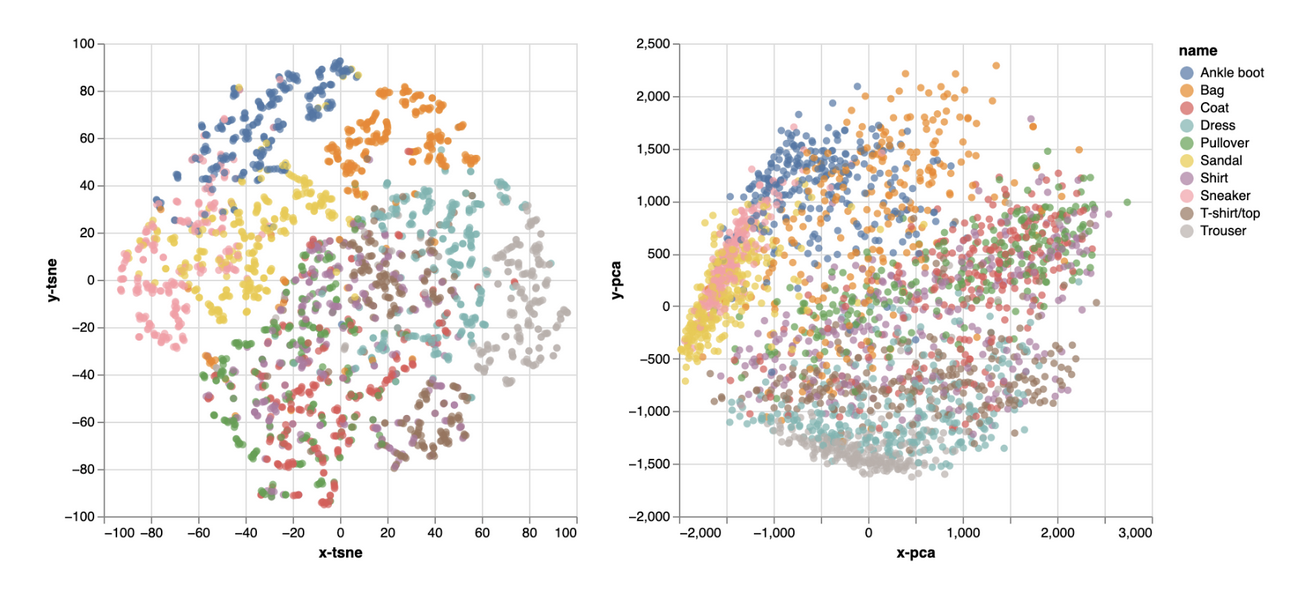 t-SNE vs. PCA scatterplots colored by class