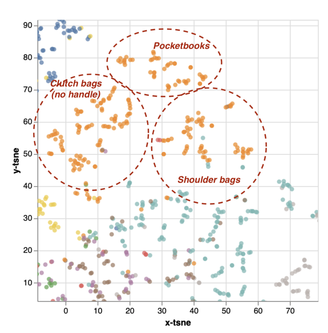 Zoomed in t-SNE projection showing highlighted clusters of bags (in an earlier t-SNE not screenshotted, these groups were actually in completely opposite locations from one another in embedding space)