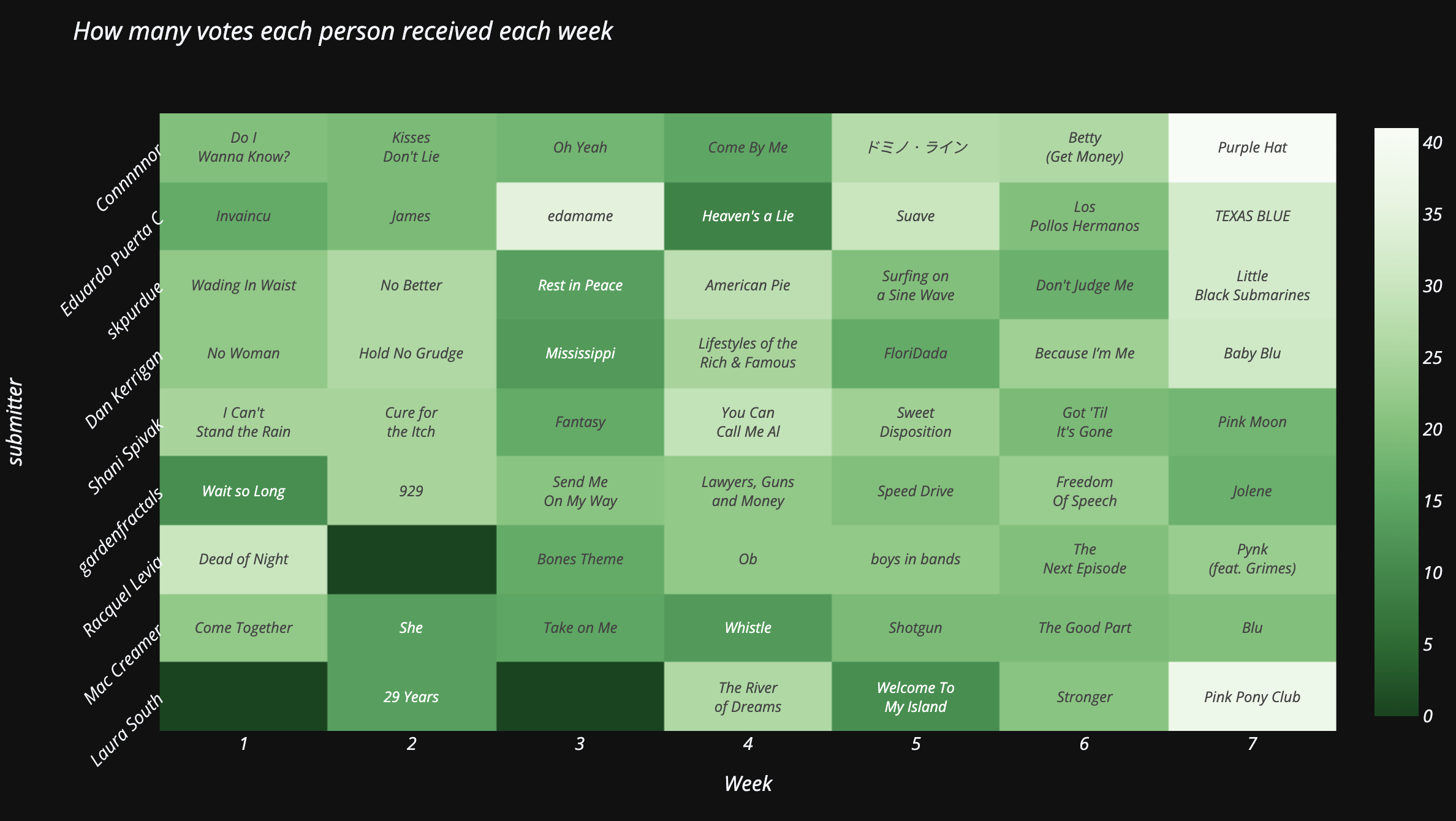 Weekly vote totals for each submitter