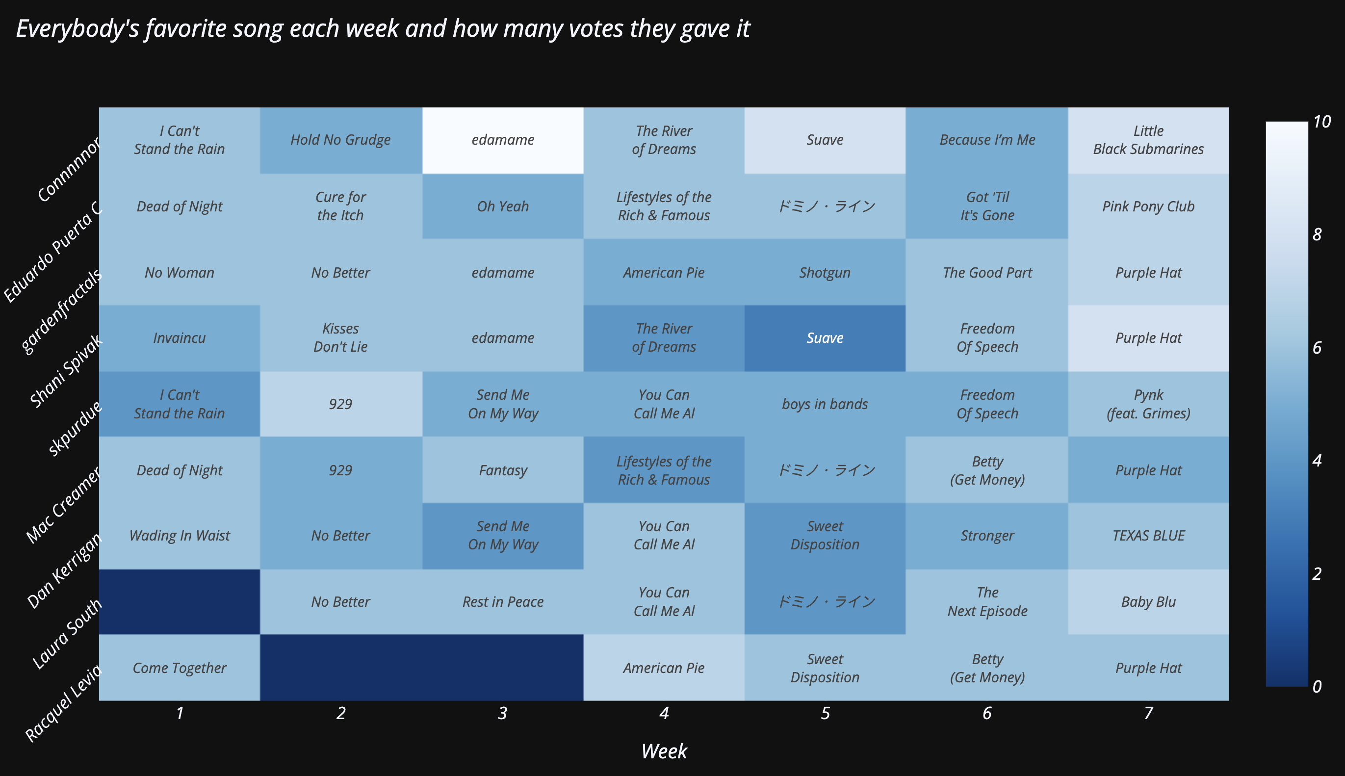 Weekly favorites for each voter