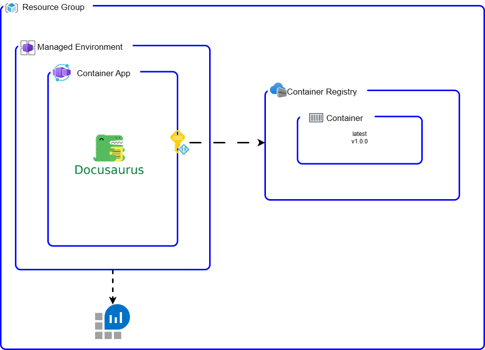 Diagram of app architecture