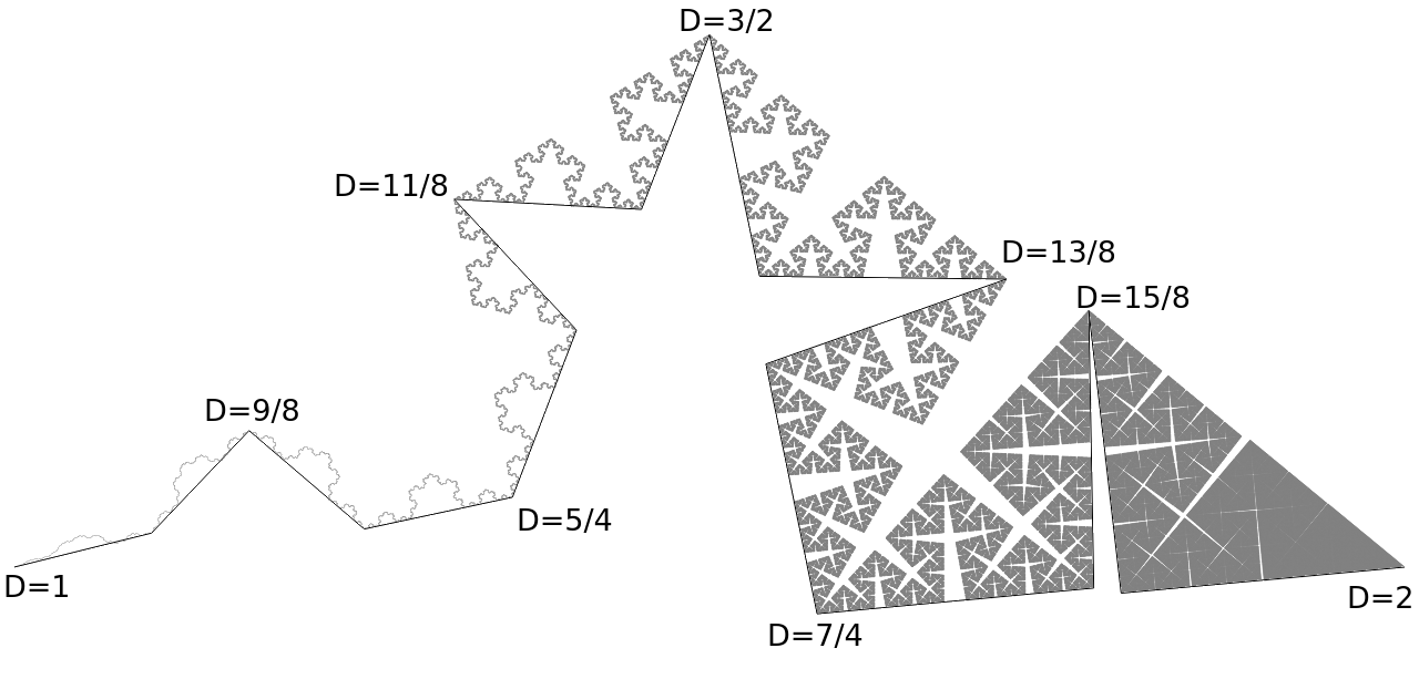 D values