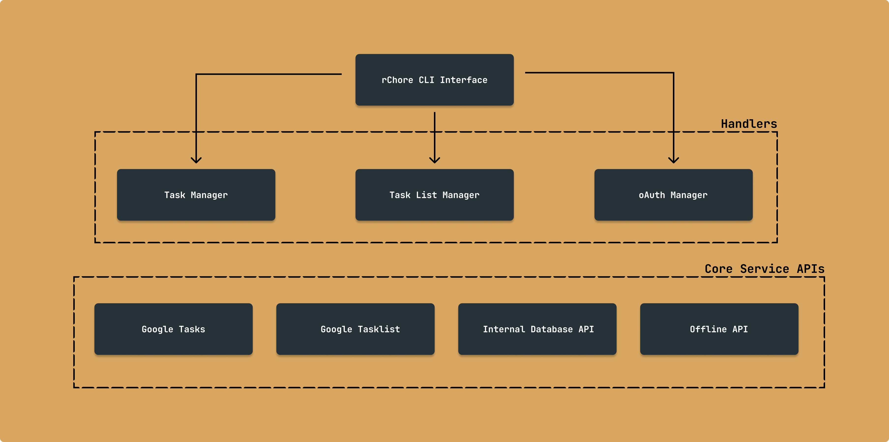 rChore Architecture