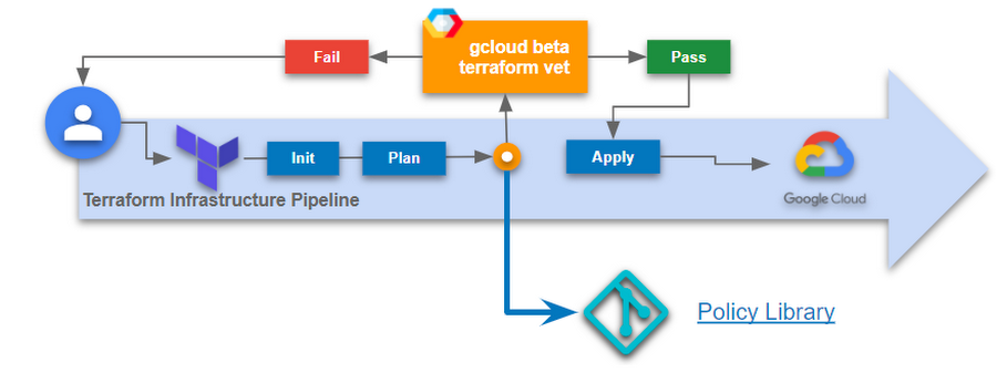 gcloud-terraform-vet