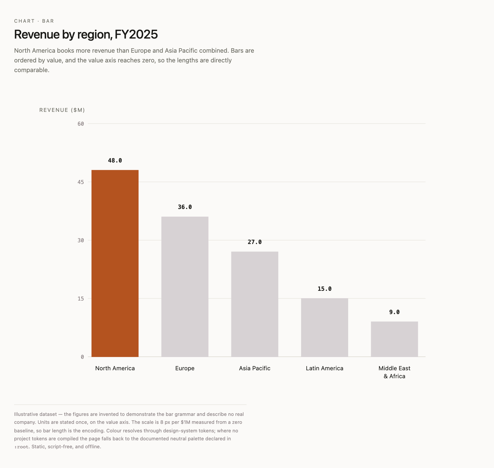 Revenue by region, FY2025