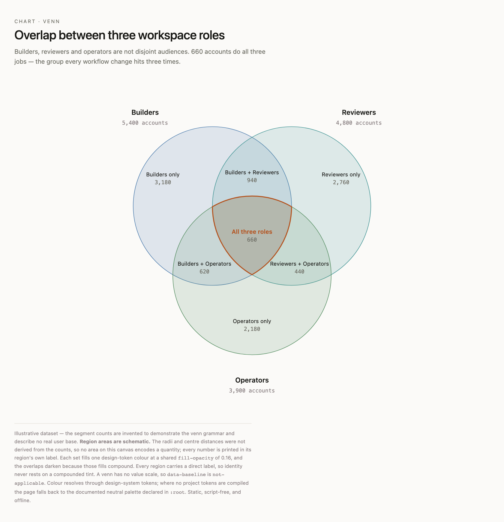 Overlap between three workspace roles