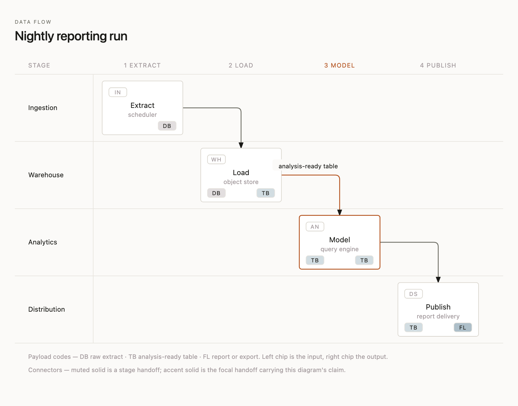 Nightly reporting run