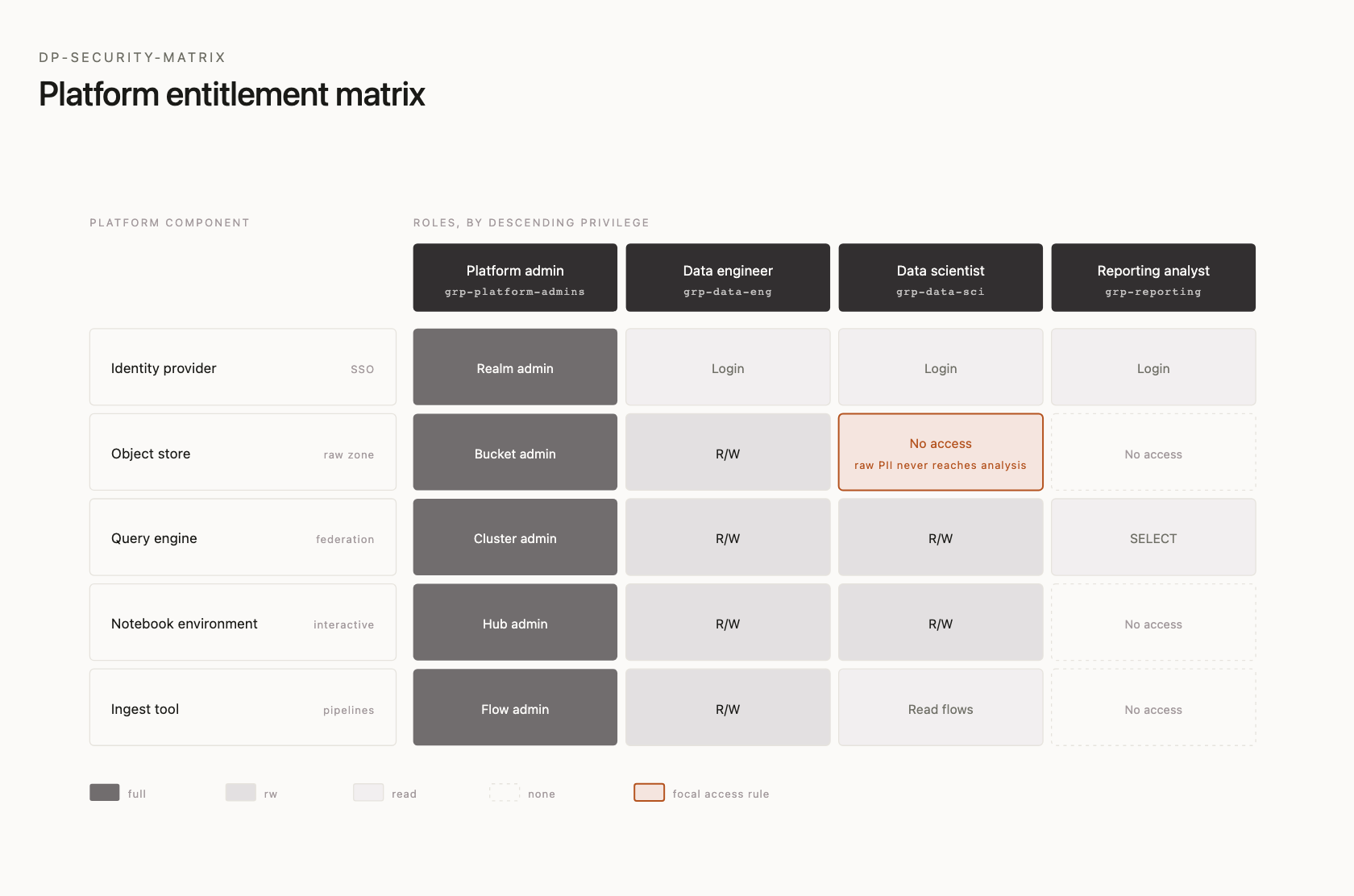 Platform entitlement matrix