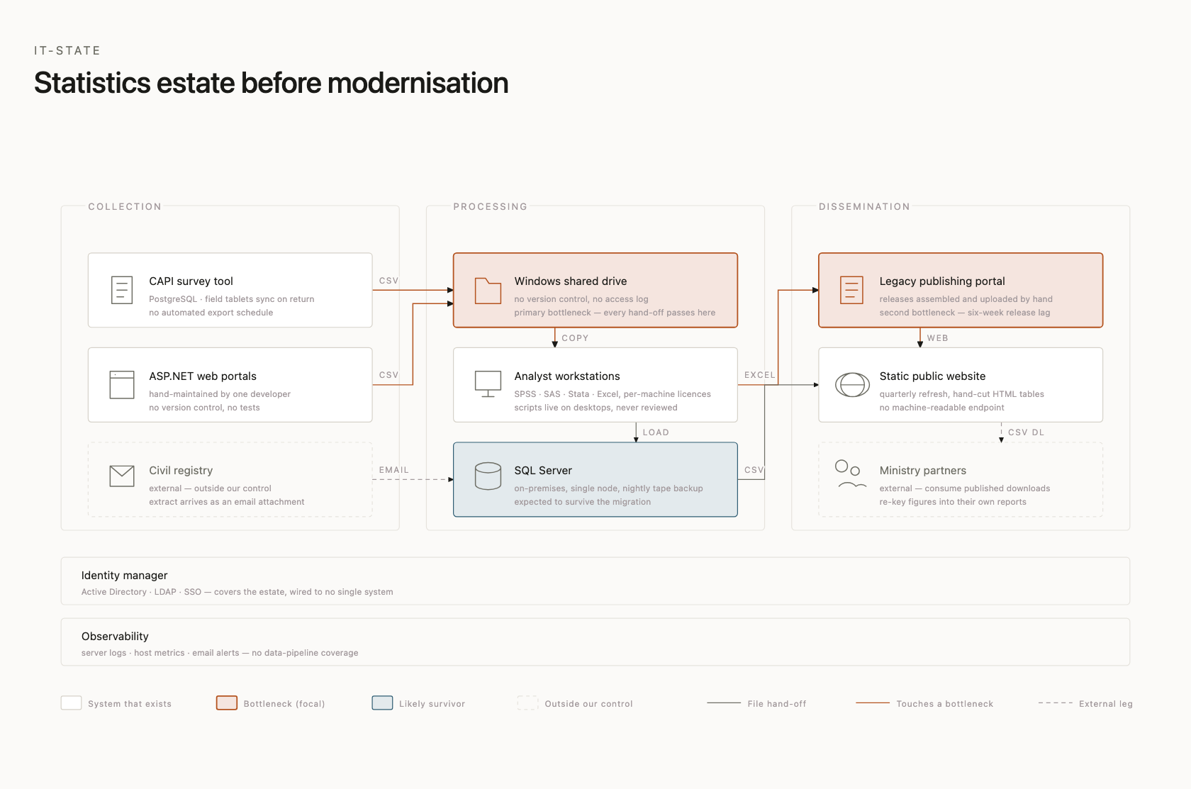Statistics estate before modernisation