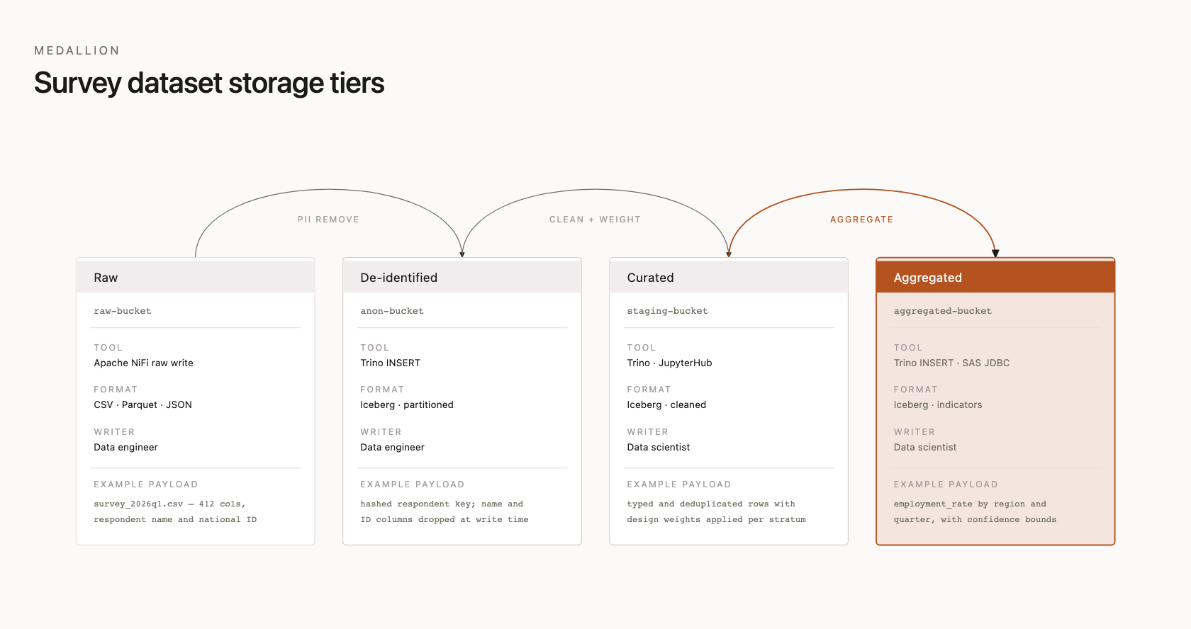 Survey dataset storage tiers