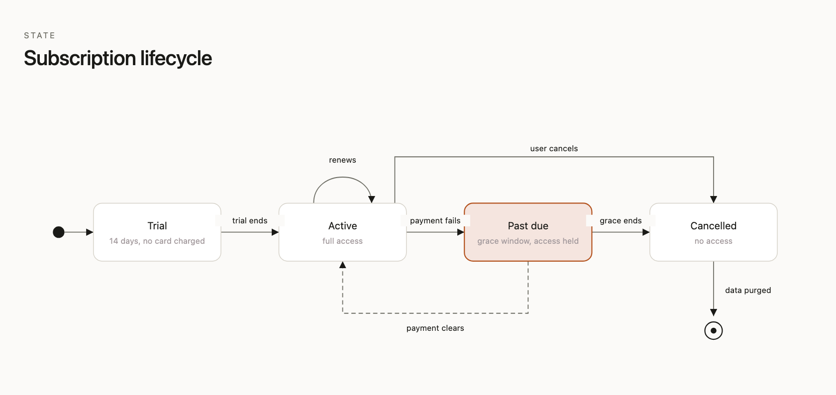 Subscription lifecycle