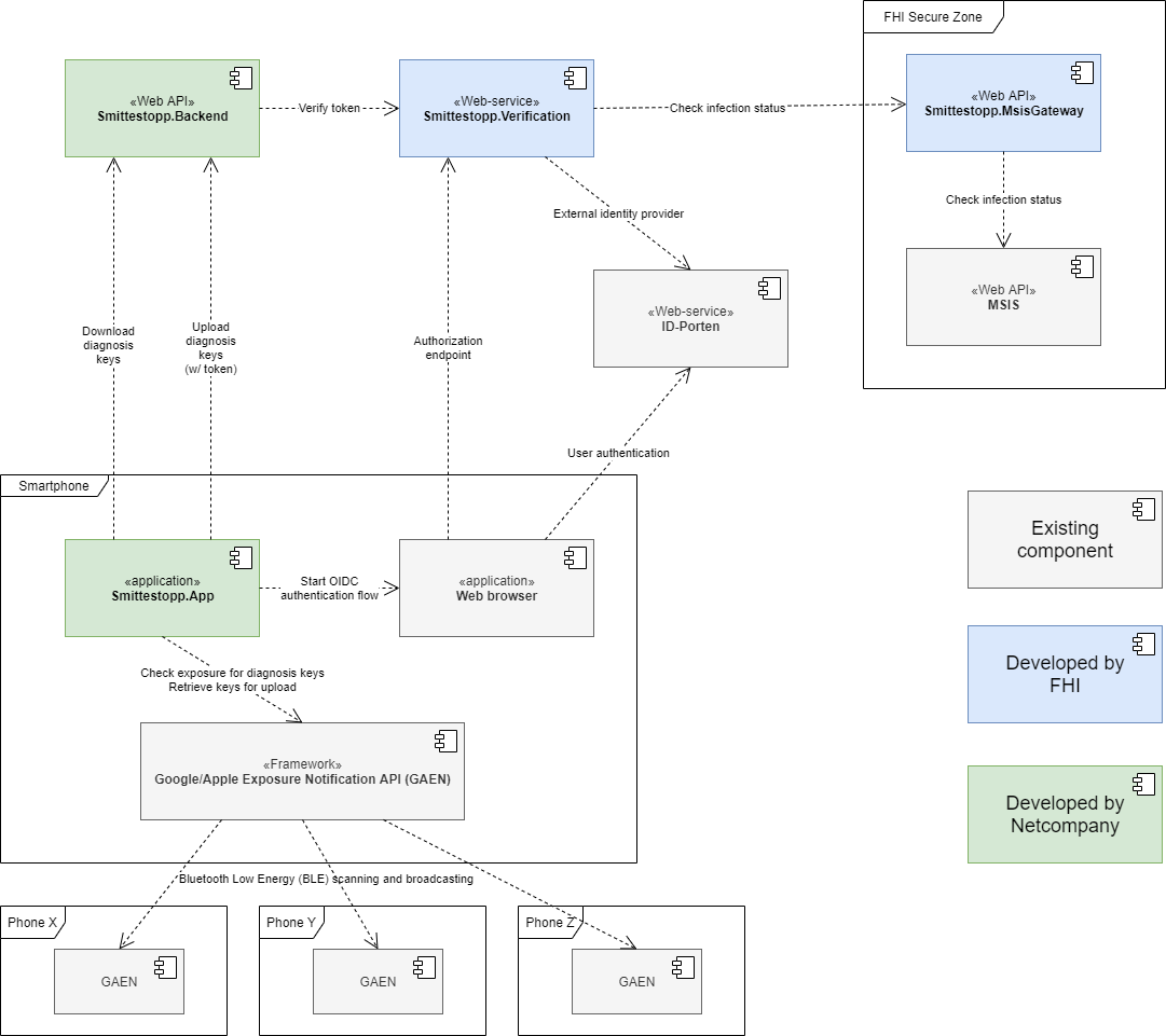 Smittestopp components overview