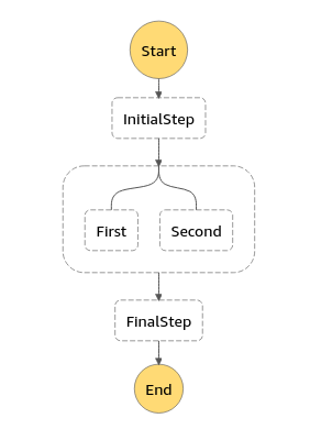 StateMachine Definition