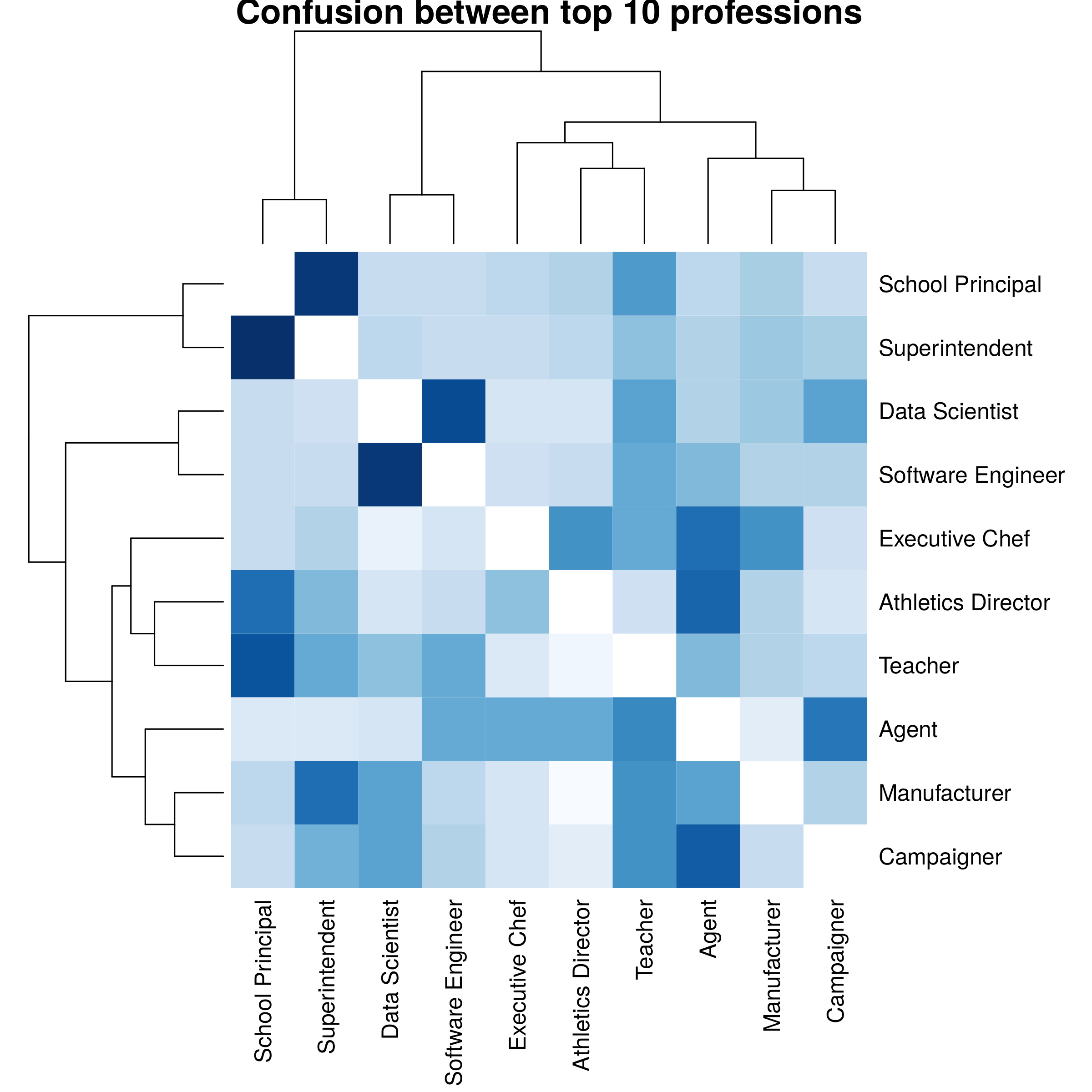 Confusion map showing that even when the prediction is wrong, it is still pretty good.