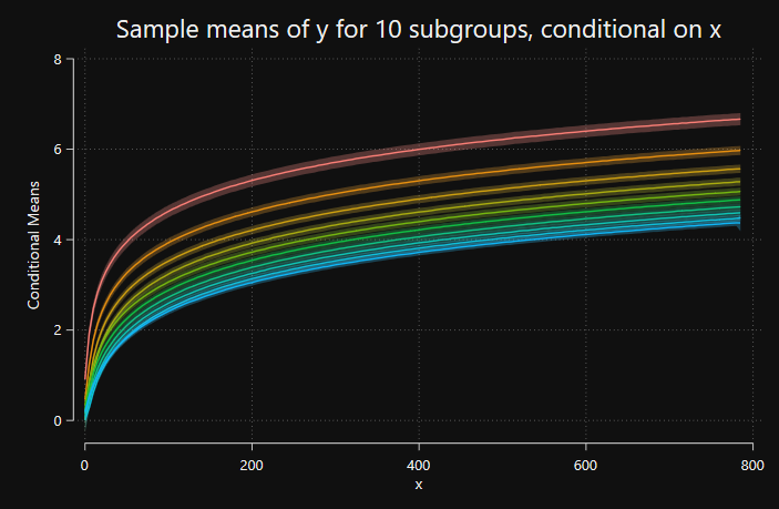 Conditional means