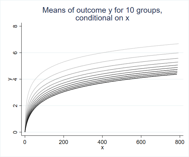 Conditional means